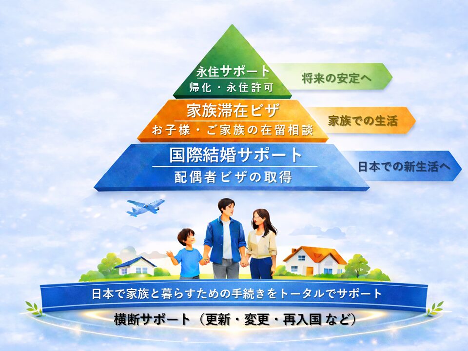 家族に関わる在留手続きの全体像(国際結婚・家族滞在・永住サポートと、更新・変更・再入国などの横断サポート)